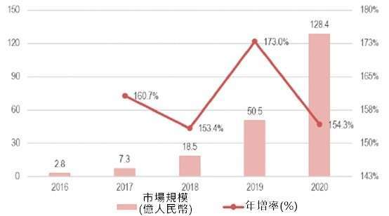 (資料來源: 智研諮詢) 2016～2020 年中國消費等級 VR/AR 市場規模