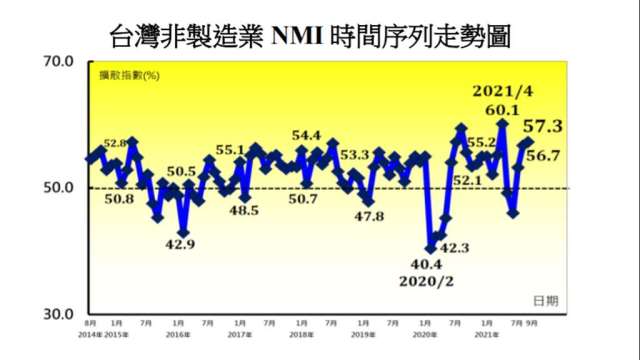 9月我國非製造業NMI連3月擴張。(圖：中經院提供)