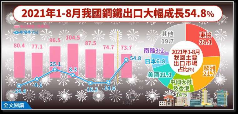 (圖: 經濟部統計處提供)