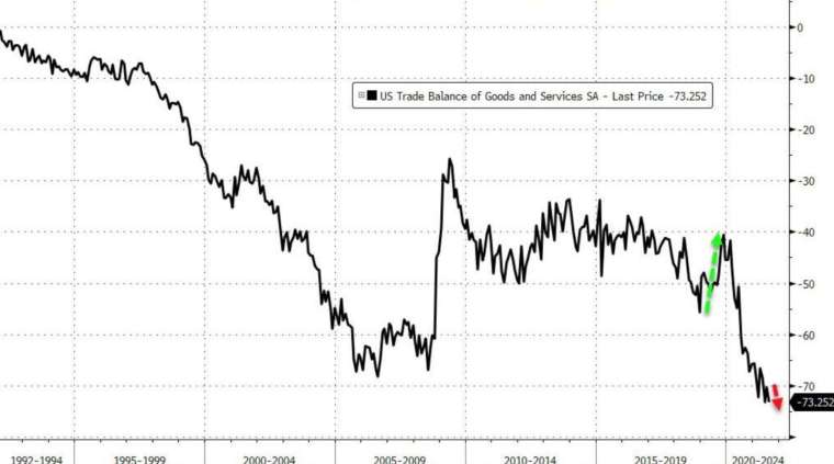美 8 月貿易逆差再創新高 (圖:Zerohedge)