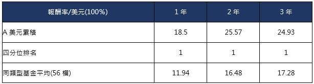 資料來源：理柏，同類型基金係理柏台灣分類－環球平衡基金所有核准在台銷售之境外基金，截至2021年9月30日。