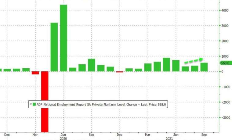 美國 9 月小非農新增就業增幅為 6 月以來最高 (圖:Zerohedge)