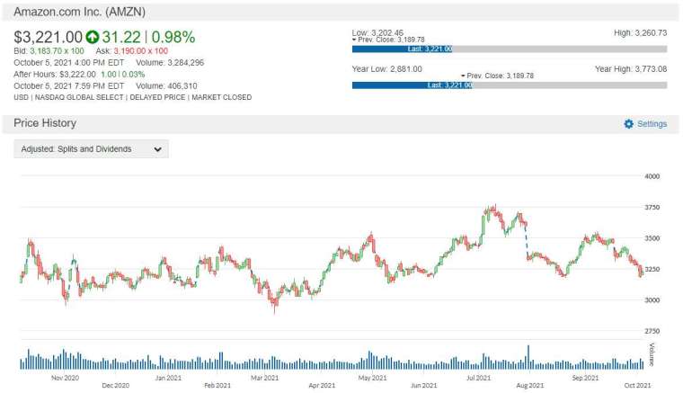 AMZN 股價走勢圖 圖片:anue 鉅亨