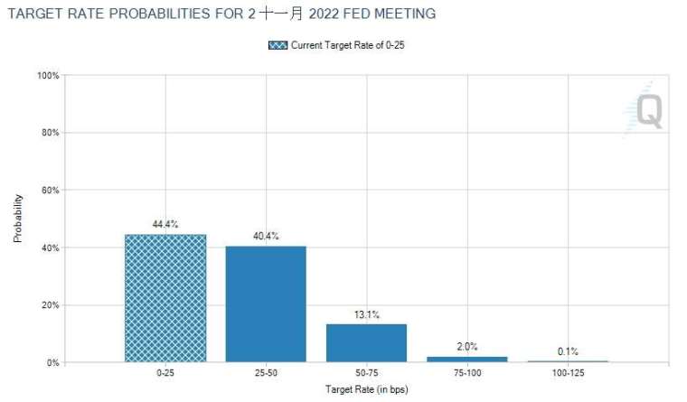 華爾街預期 Fed 最快在明年 11 月首度降息 (圖片：AFP)