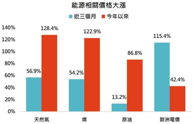 資料來源：Bloomberg，「鉅亨買基金」整理，資料日期: 2021/10/5。此資料僅為歷史數據模擬回測，不為未來投資獲利之保證，在不同指數走勢、比重與期間下，可能得到不同數據結果。