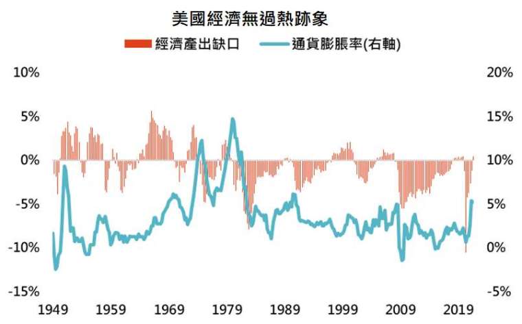 資料來源：Bloomberg，「鉅亨買基金」整理，資料日期: 2021/10/5。此資料僅為歷史數據模擬回測，不為未來投資獲利之保證，在不同指數走勢、比重與期間下，可能得到不同數據結果。
