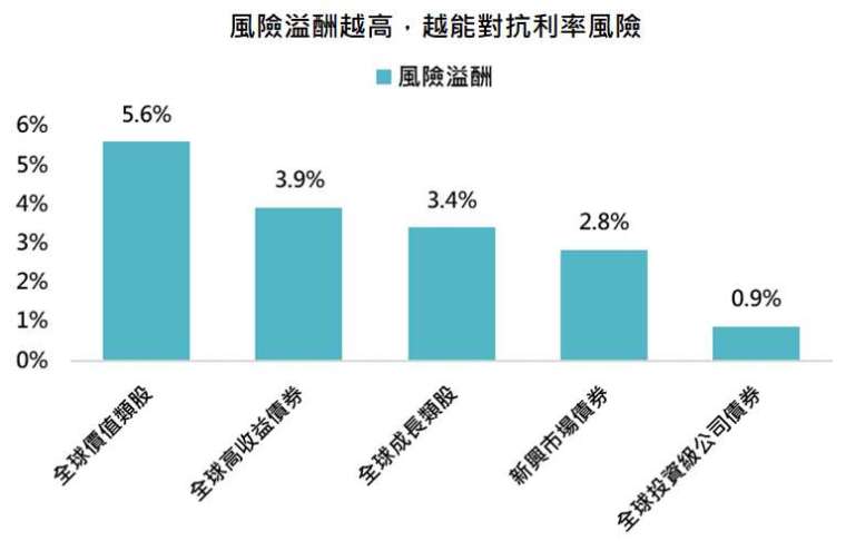 資料來源：Bloomberg，「鉅亨買基金」整理，股市採 MSCI 系列指數、債券採美銀美林債券系列指數，資料日期: 2021/10/5。此資料僅為歷史數據模擬回測，不為未來投資獲利之保證，在不同指數走勢、比重與期間下，可能得到不同數據結果。股市風險溢酬為本益比倒數減去美國 10 年公債殖利率，債券風險溢酬為與公債間利差。