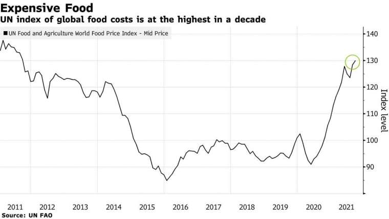 联合国粮农组织 (FAO) 的粮价指数历年走势。图取自 Bloomberg(photo:CnYes)