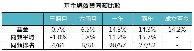 資料來源:MorningStar,「鉅亨買基金」整理,資料截至 2021/9/30,以新台幣計算。同類指的是台灣核備可銷售新台幣平衡型股債混合類別之主級別基金,基金為凱基收益成長多重資產基金 - 新臺幣 A(累積),基金成立日為 2019/9/25。此資料僅為歷史數據模擬回測,不為未來投資獲利之保證,在不同指數走勢、比重與期間下,可能得到不同數據結果。投資人因不同時間進場,將有不同之投資績效,過去之績效亦不代表未來績效之保證。