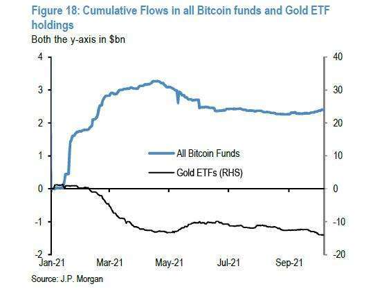 比特幣 vs. 黃金 (圖表取自 Zero Hedge)