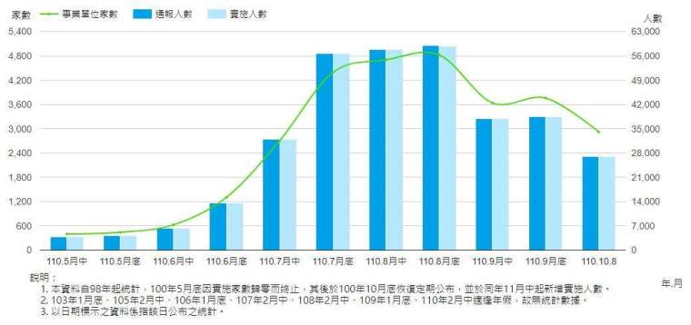 勞雇雙方協商減少工時實施人數。(圖:勞動部官網)