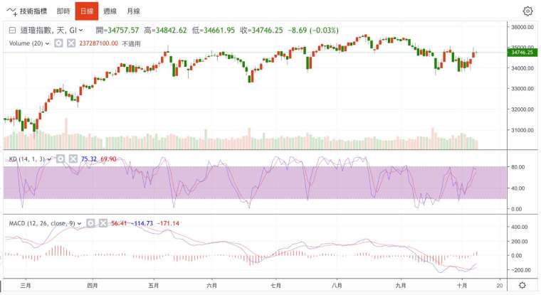     Dow Jones Industrial Average Daily Chart (Photo: Juheng.com)