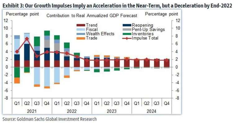 高盛預計，經濟增長將於短期內加速，接近2022年底時開始放緩 (圖：MarketWatch)