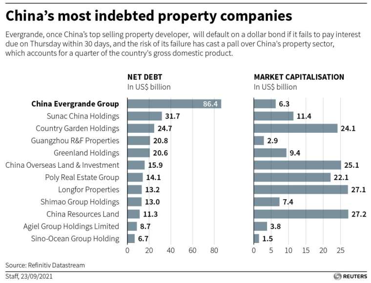 目前中國負債情況最嚴重的幾家不動產公司 (圖：Reuters)