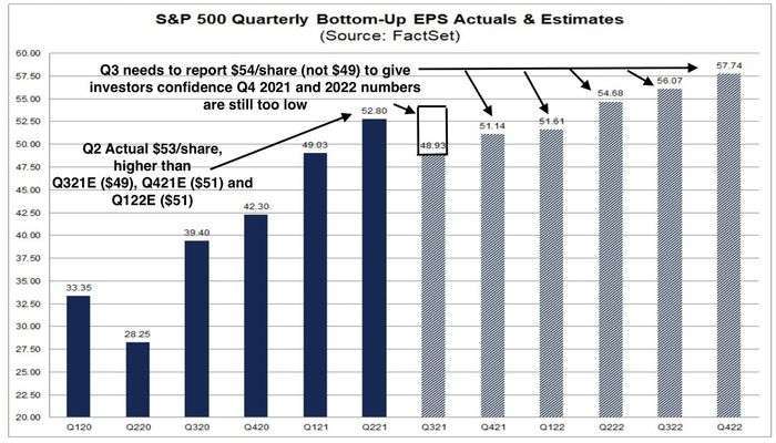 標普 500 指數成分股預估 EPS(圖: DataTrek Research)