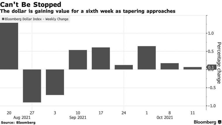 彭博美元指數周線走勢,來源: Bloomberg