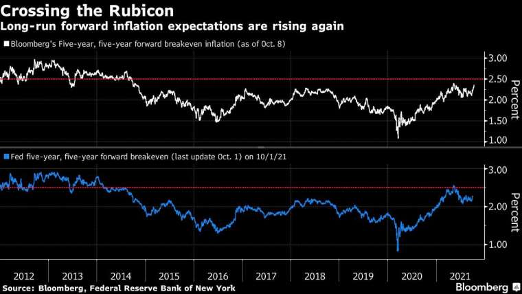 对未来五年的五年期平衡通膨率，上图为彭博 (10 月 8 日更新)，下图为纽约联准银行 (10 月 1 日更新)。来源: Bloomberg(photo:CnYes)