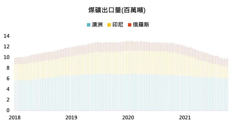 資料來源:Bloomberg,「鉅亨買基金」整理,2021/10/7。