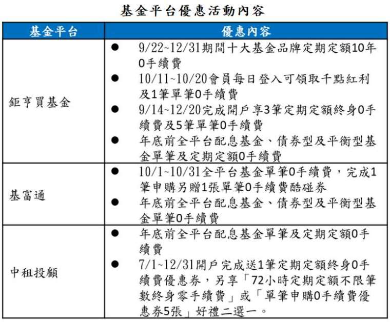 資料來源:各基金平台網站;資料日期:2021/10/8。以上為 2021 年優惠內容