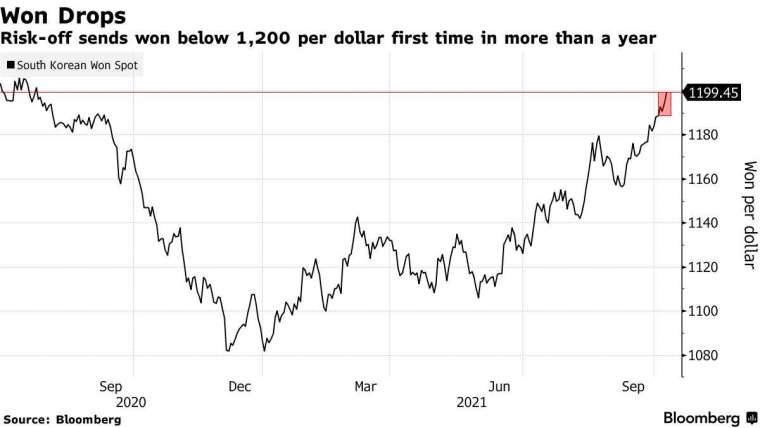 韓元兌美元一年來走勢。來源: Bloomberg