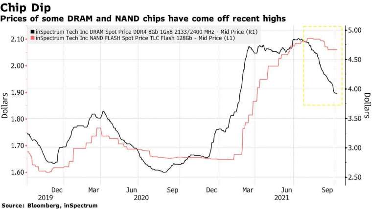 DRAM 和 NAND 晶片價格走勢，來源：Bloomberg