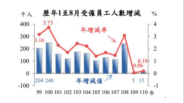 勞動市場數據有望持續改善。(圖:主計總處提供)
