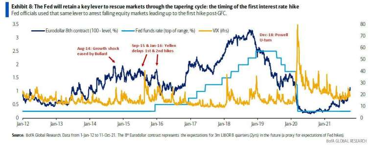 聯準會仍是美股走勢的關鍵 (圖表取自 Zero Hedge)
