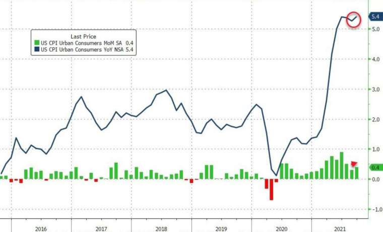 綠:CPI 月增率,藍:CPI 年增率 (圖:Zerohedge)