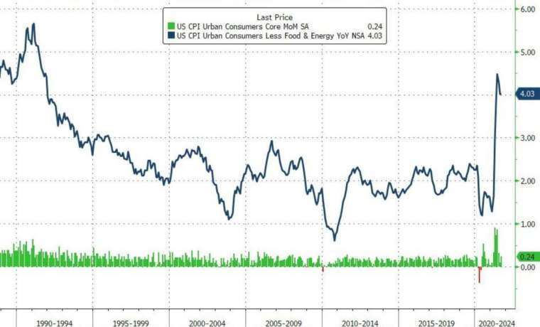  綠：核心 CPI 月增率，藍：核心 CPI 年增率 (圖：Zerohedge)