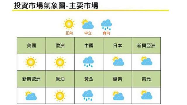 國泰證對歐美和原油市場抱持「正向」看法。(圖:國泰證提供)