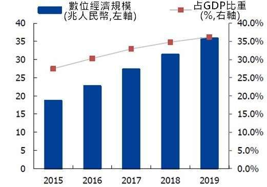 (資料來源:中國工信部)中國數位經濟規模