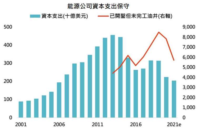 資料來源：Bloomberg，「鉅亨買基金」整理，資料日期: 2021/10/13。此資料僅為歷史數據模擬回測，不為未來投資獲利之保證，在不同指數走勢、比重與期間下，可能得到不同數據結果。2021 年為預估值。