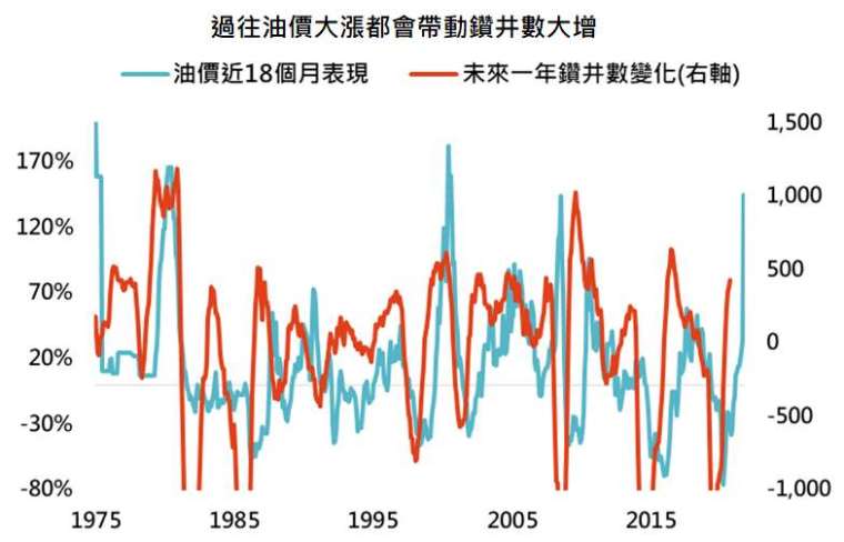 資料來源：FRED、Bloomberg，「鉅亨買基金」整理，採西德州油價，資料日期: 2021/10/13。此資料僅為歷史數據模擬回測，不為未來投資獲利之保證，在不同指數走勢、比重與期間下，可能得到不同數據結果。