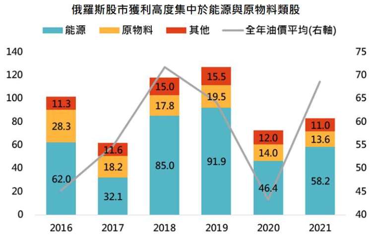 資料來源：Bloomberg，「鉅亨買基金」整理，採俄羅斯 RTS 指數與布蘭特油價，資料日期: 2021/10/13。此資料僅為歷史數據模擬回測，不為未來投資獲利之保證，在不同指數走勢、比重與期間下，可能得到不同數據結果。2021 為截至目前之近 12 個月之數據。