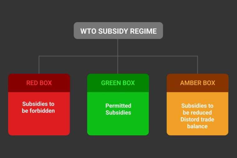 WTO 補貼機制分為紅、黃、綠三類。圖取自印度貿易促進委員會 (TCPI)