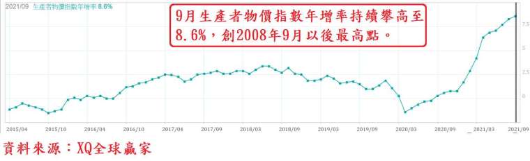 圖、美國生產者物價指數年增率