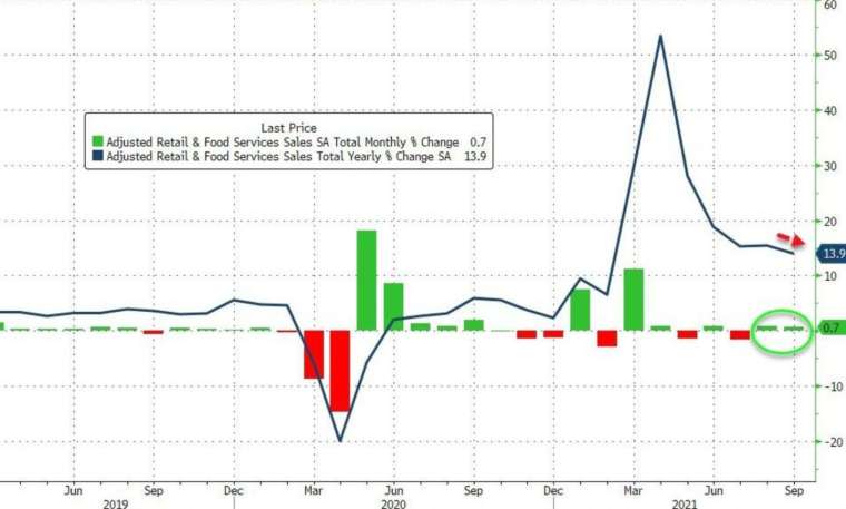 美國9月零售銷售意外成長 (圖:Zerohedge)