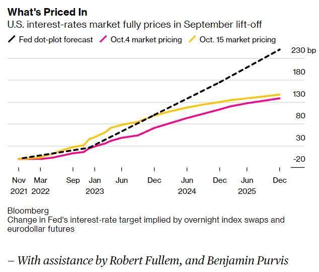Fed點狀圖(黑虛線)、10月5日市場定價(粉紅)和10月15日市場定價(黃)。來源:Bloomberg