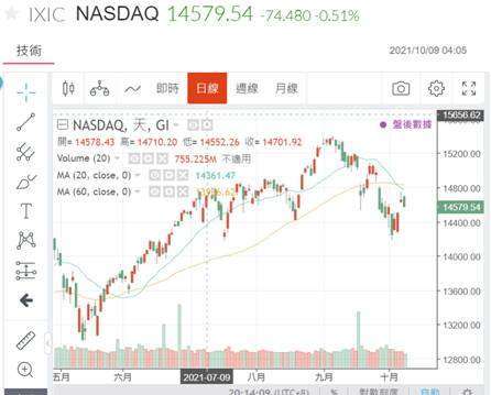 (圖三：NASDAQ 股價日 K 線圖，鉅亨網)