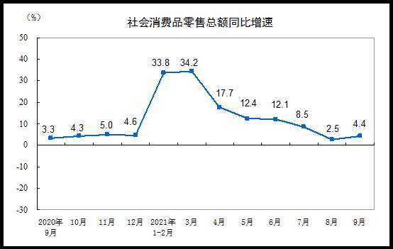 資料來源: 中國統計局