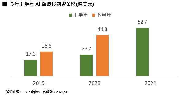 第一金投信 3關鍵因素ai醫療錢潮湧現 Anue鉅亨 基金