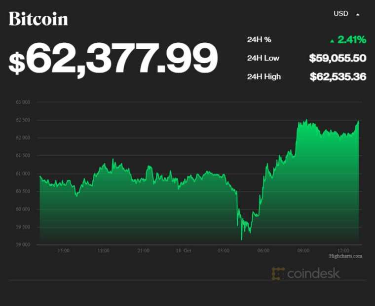 比特幣價格 (圖表取自 coindesk)