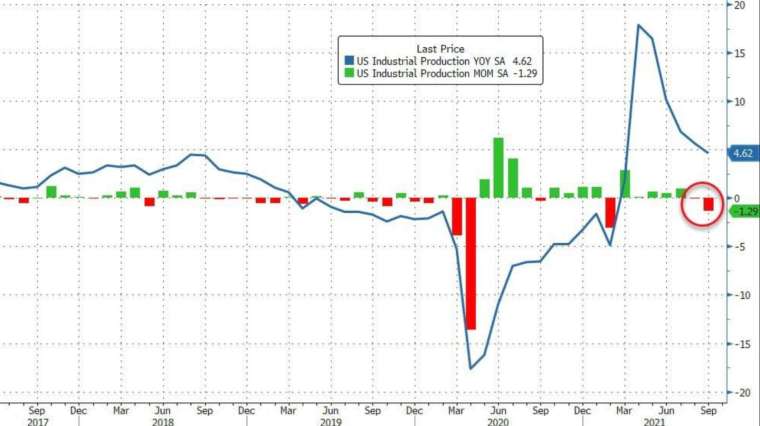 美國9月工業產出月率意外下滑 (圖:Zerohedge)