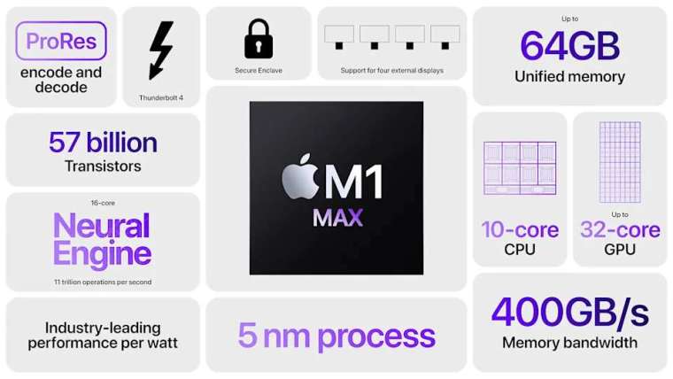 蘋果新推出M1 Max晶片。（圖片來源：Apple）
