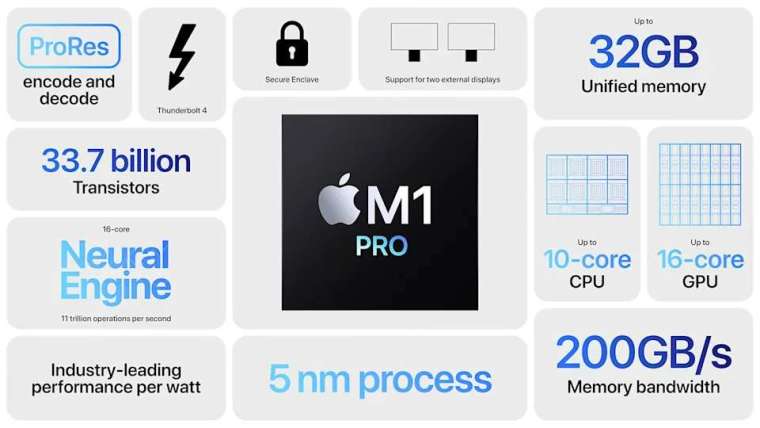 蘋果新推出M1 Pro晶片。（圖片來源：Apple）