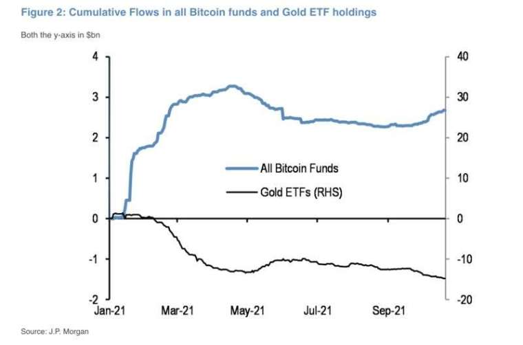 比特幣資產與黃金 ETF 資金流動狀況 (圖: Bloomberg)