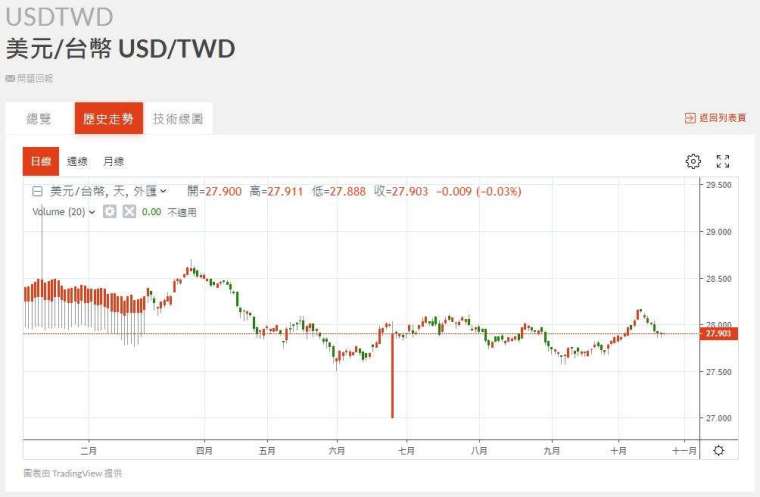 新台幣匯率走勢。(圖:鉅亨網)