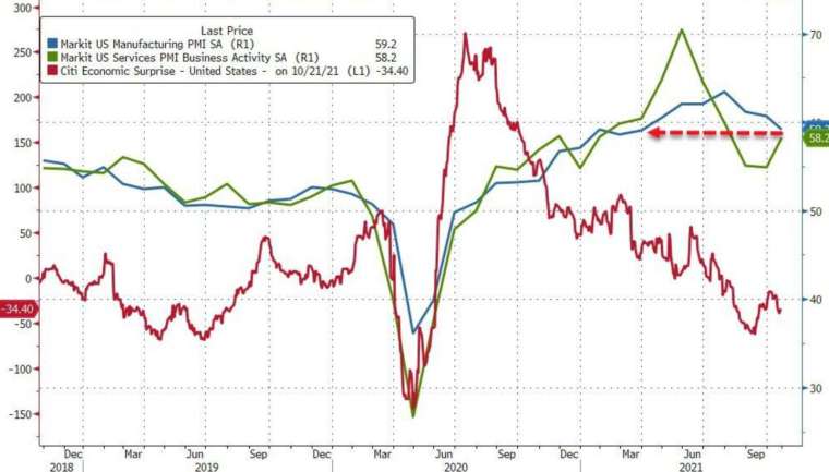  藍：製造業 PMI，綠：服務業 PMI，紅：花旗驚奇指數 (圖：Zerohedge)