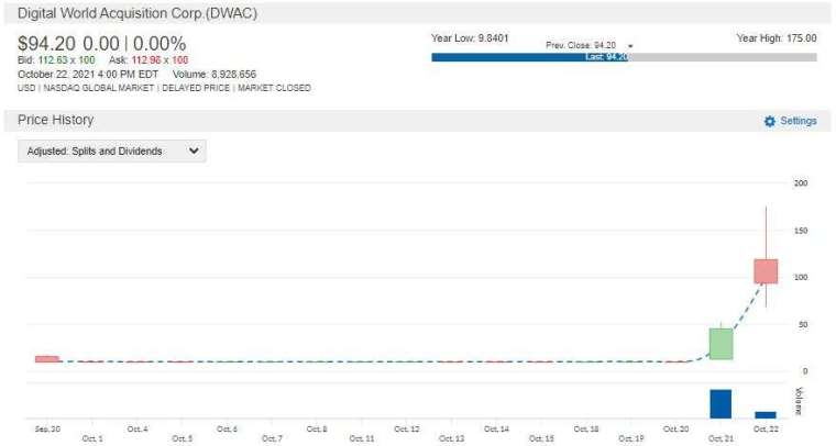 DWAC 股價走勢圖　圖片：anue 鉅亨