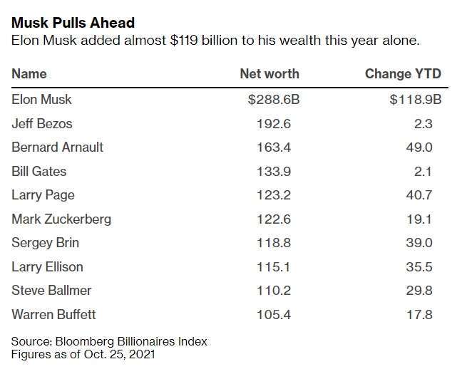 全球前十大富豪,統計至10月25日止。來源:Bloomberg
